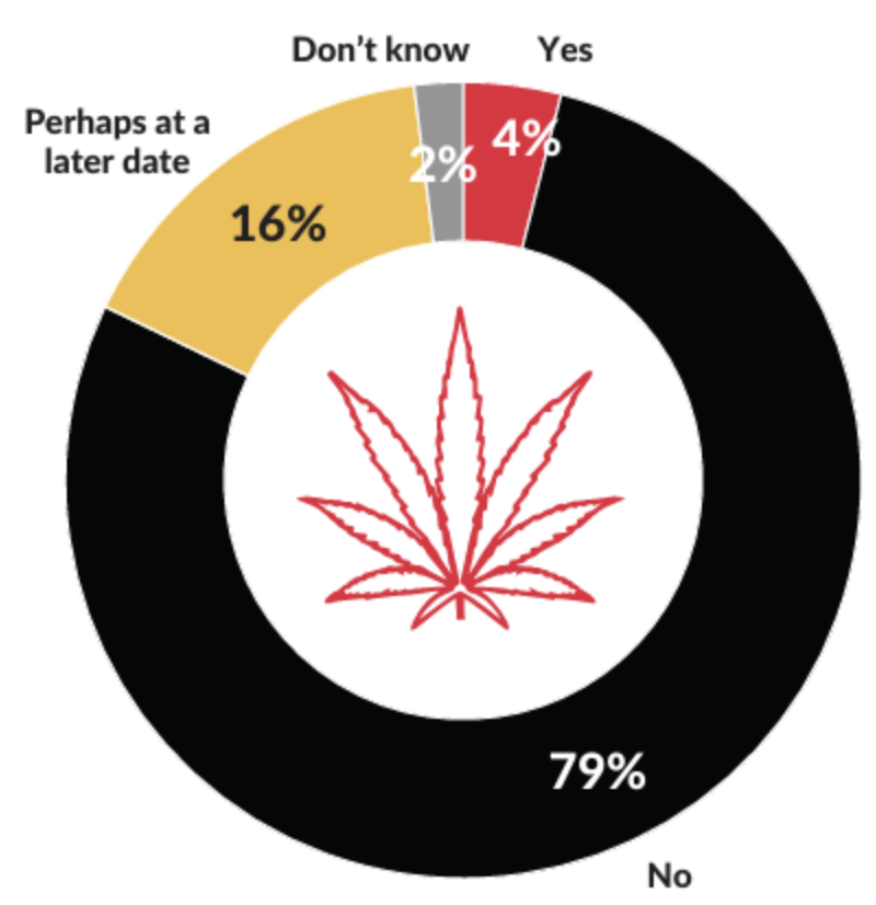 Perhaps at a later date 16%, Don’t know 2%, Yes 4%, No 79%